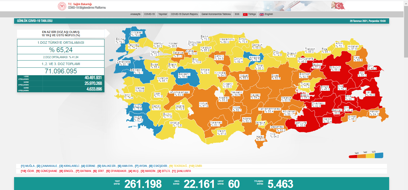 Türkiye'nin son koronavirüs tablosu...  - Resim : 1