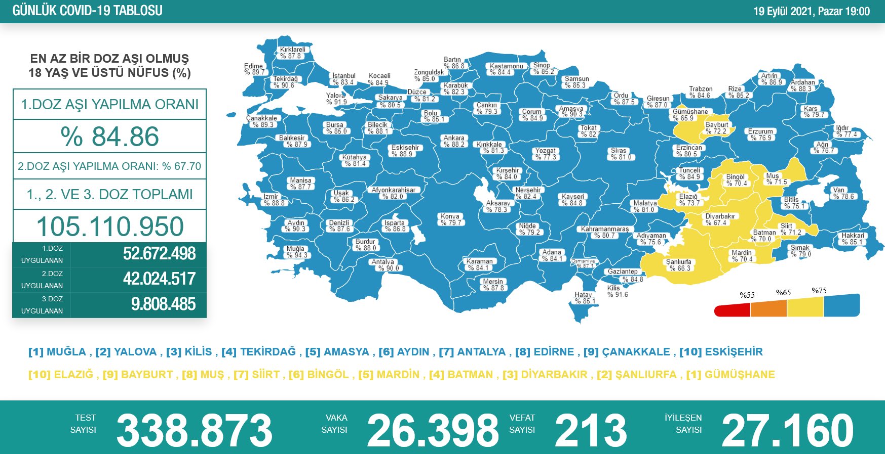 Türkiye'nin son koronavirüs tablosu açıklandı  - Resim : 1