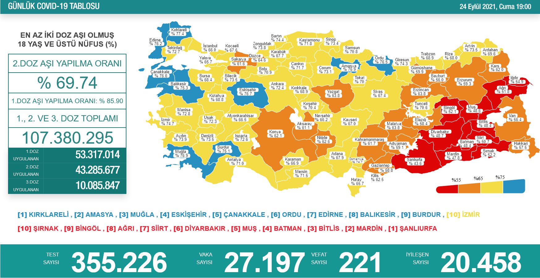 Türkiye'nin son koronavirüs tablosu açıklandı  - Resim : 1