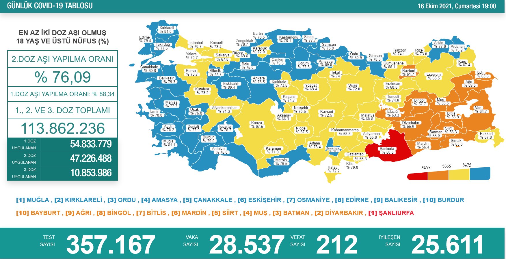 Türkiye'nin son koronavirüs tablosu açıklandı  - Resim : 1