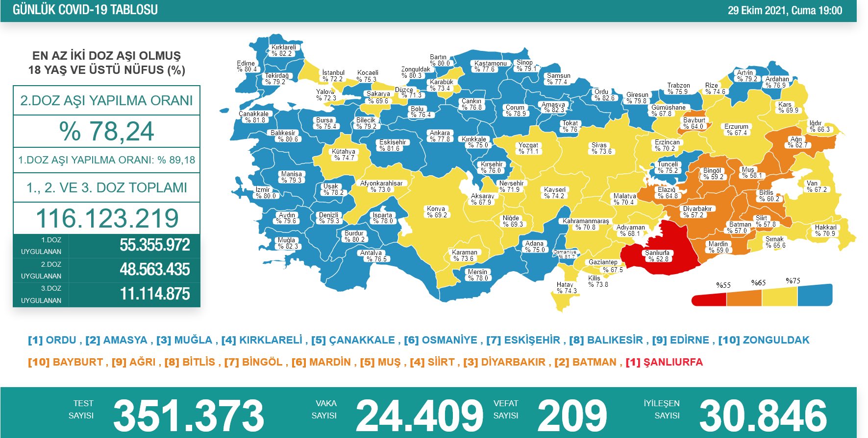 Türkiye'nin son koronavirüs tablosu açıklandı - Resim : 1